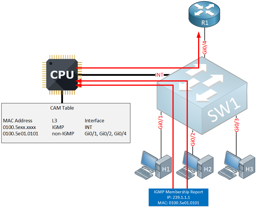 multicast igmp snooping two membership reports