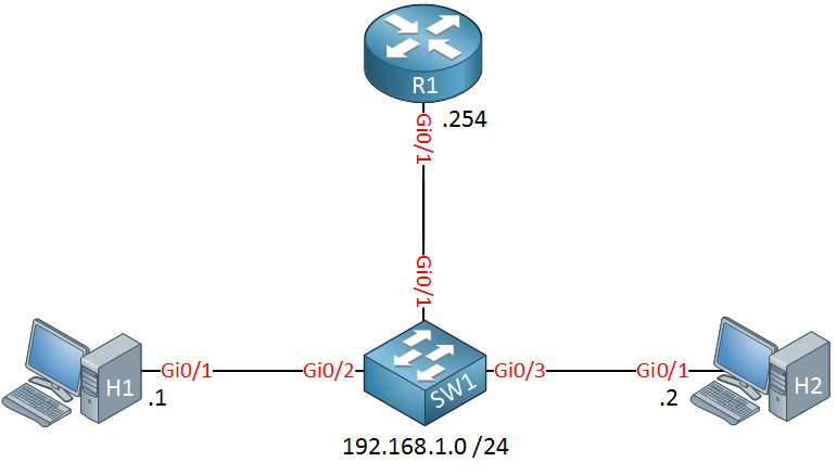 R1 SW1 Two Hosts