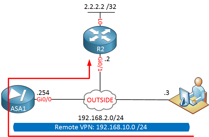 Cisco ASA Remote Access VPN Hairpin Traffic