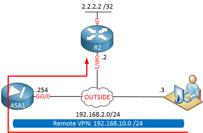 cisco asa asdm management and remote access vpn