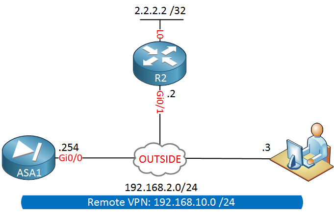 Cisco ASA Remote Access VPN Hairpin