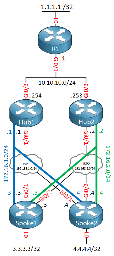 DMVPN Dual Hub Dual Cloud Topology
