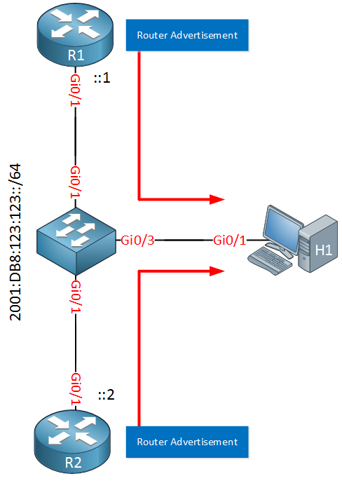 ipv6 routers sending router advertisements