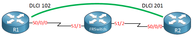 R1 R2 Frame Relay Switch