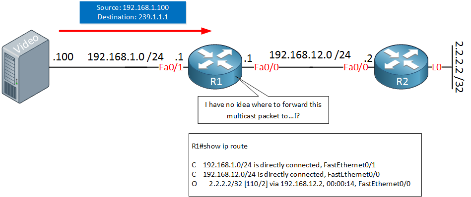 R1 R2 Video server multicast routing
