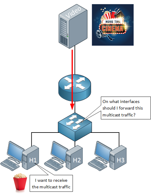 switch wants to forward multicast traffic