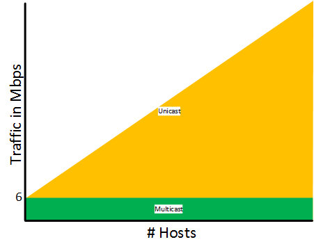 unicast vs multicast graph