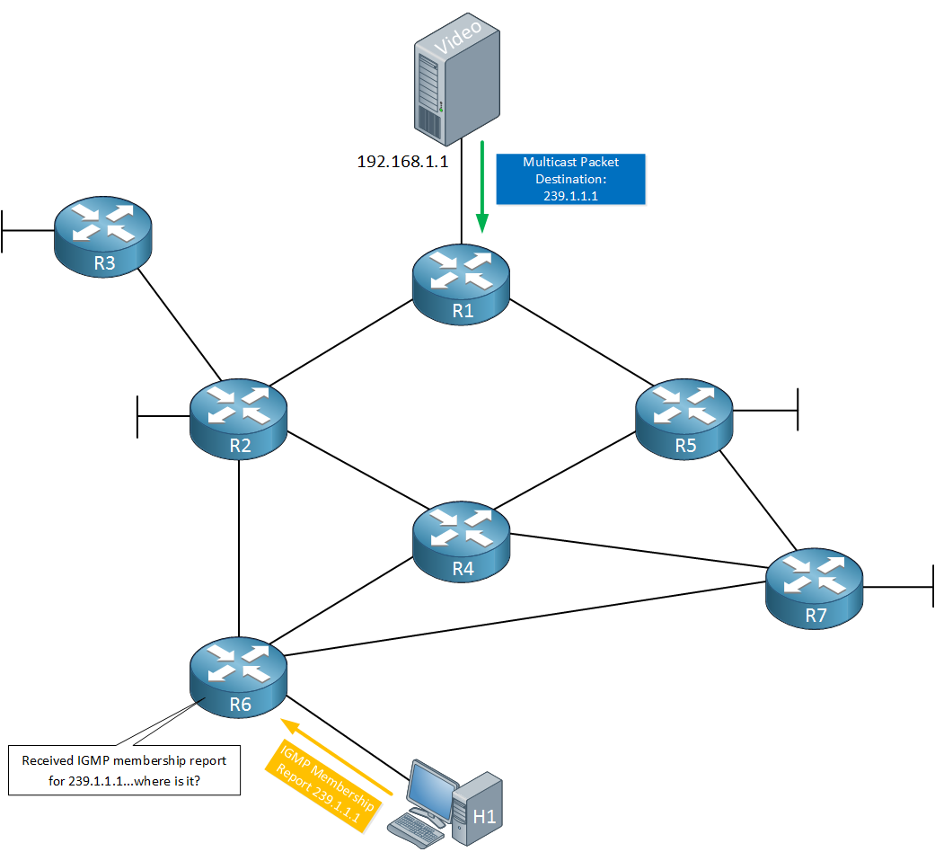 Multicast PIM Sparse without RP