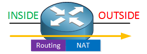 Cisco NAT Inside Outside Operations