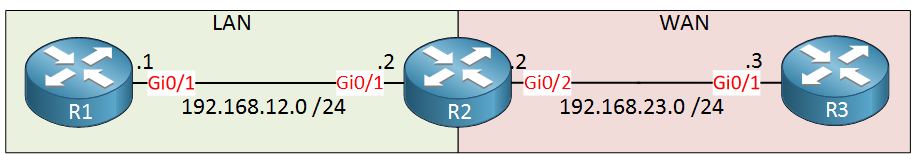 R1 R2 R3 NAT Virtual Interface