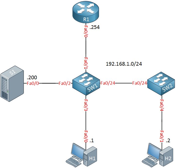 risoluzione dei problemi di Cisco multicast