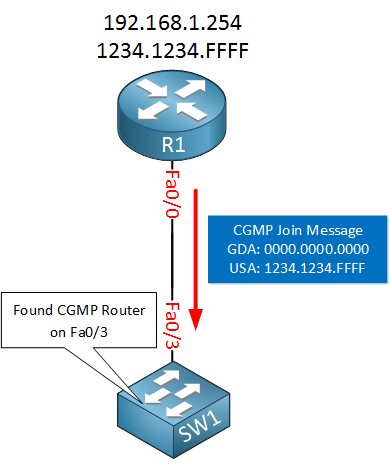 multicast cgmp announce