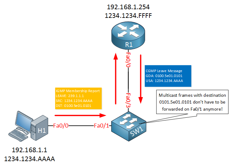 Multicast CGMP IGMP Leave