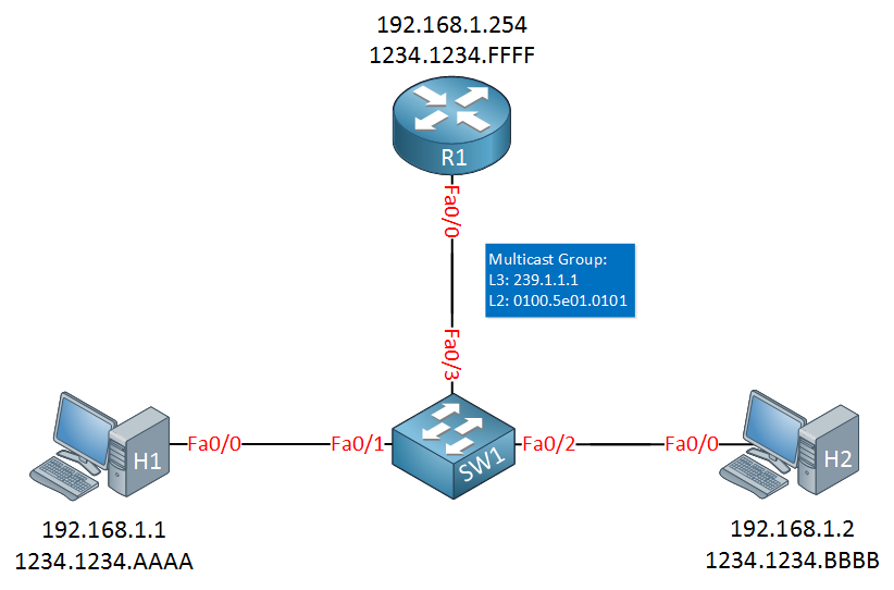 Multicast CGMP Topology