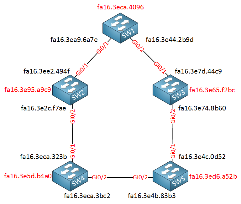 PVST reconvergence mac addresses