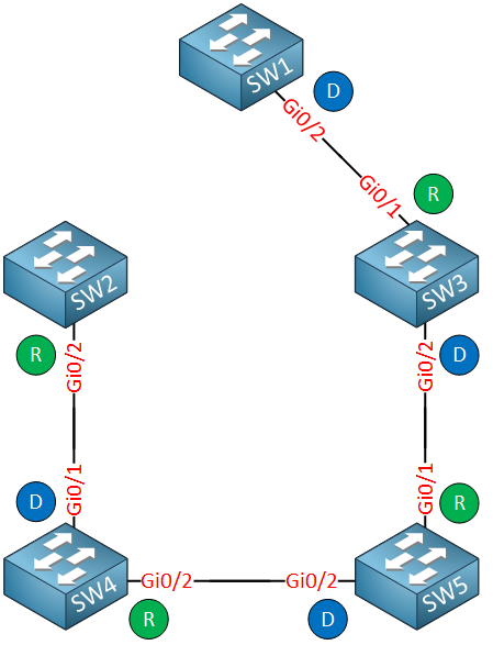 pvst reconvergence sw1 gi1 down