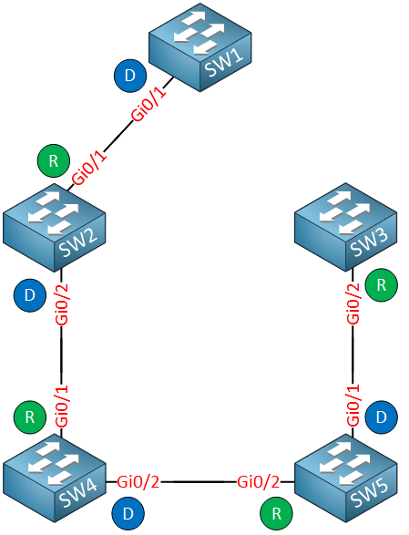 pvst-reconvergence-sw1-gi2-down