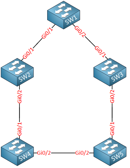 pvst-reconvergence-topology