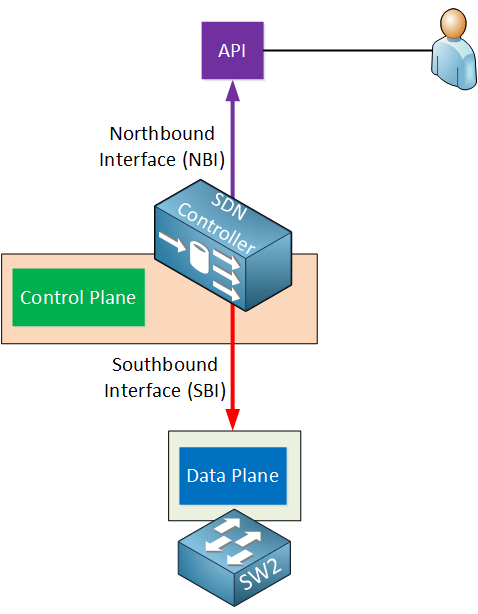 sdn controller northbound southbound