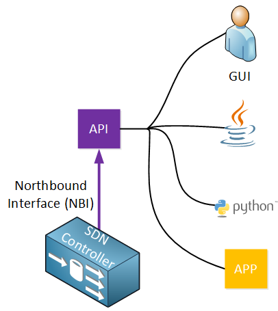 SDN northbound interface api options