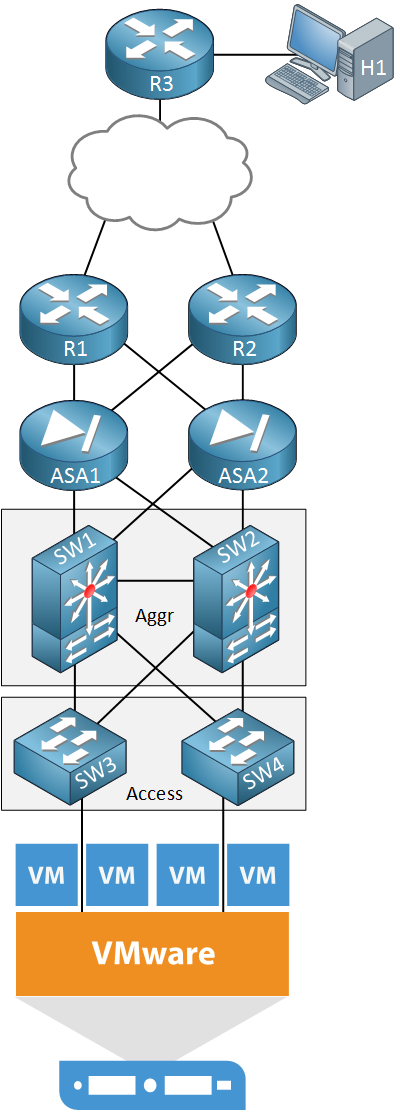 vmware data center topology