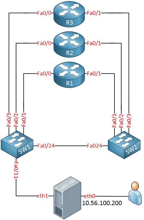 apic em physical lab topology