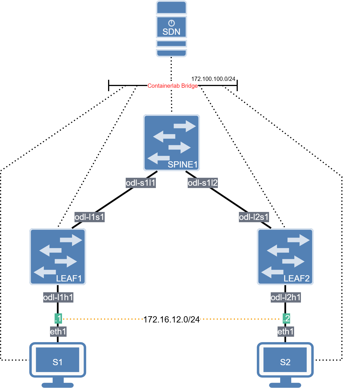 Network Diagram Sdn Spine Leaf