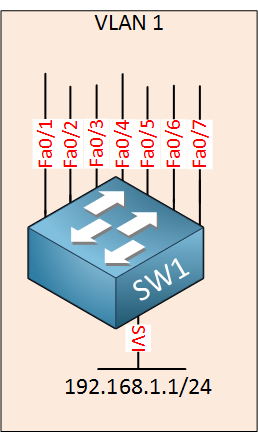 cisco switch virtual interface vlan 1