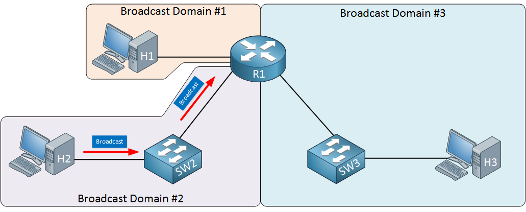 Broadcast Domain