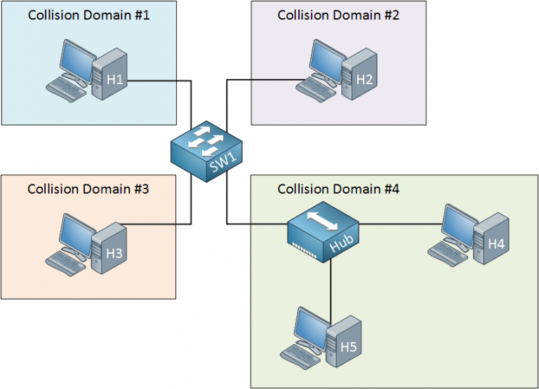 collision-domain