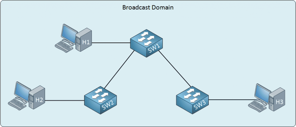 Broadcast Domain