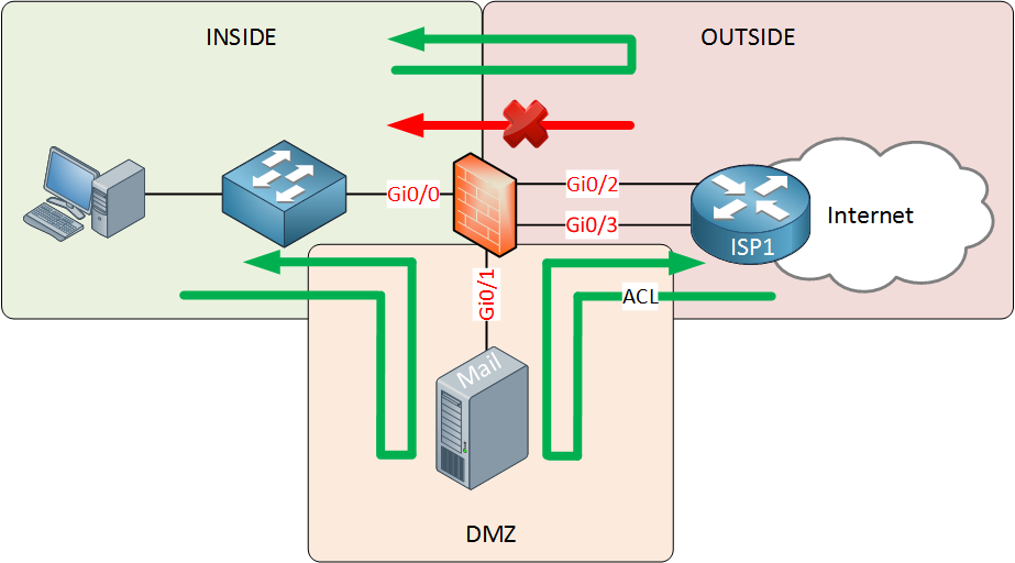 Zone based firewall cisco настройка