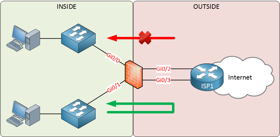 firewall inside outside zone