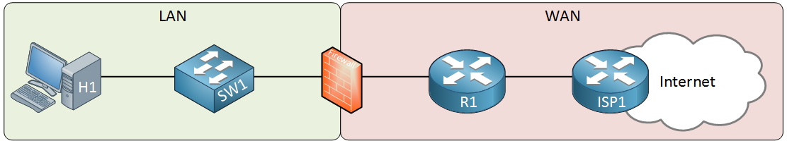 firewall location network