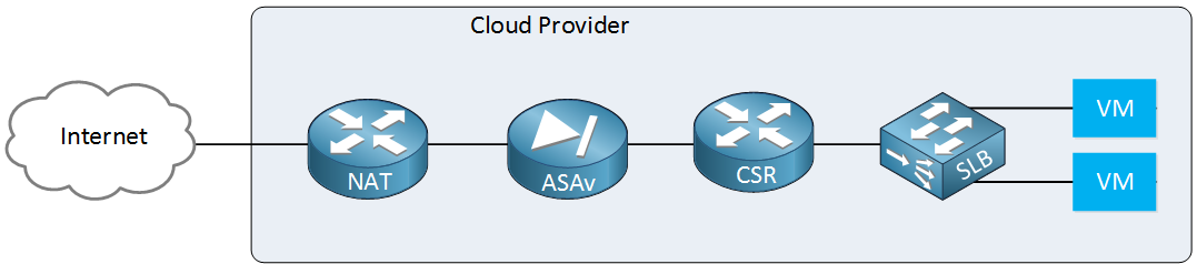 cloud virtual network function