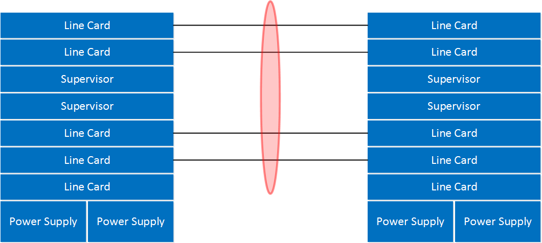 chassis integration etherchannel