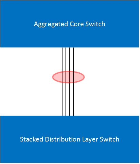 core distribution layers aggregated stacked