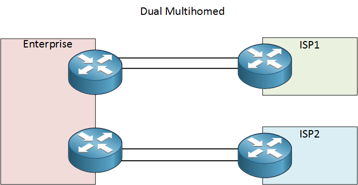 dual multihomed connection two enterprise routers