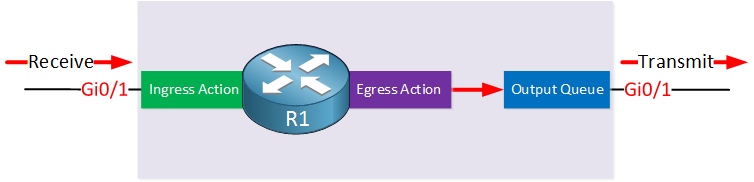 cisco router ingress egress output queue
