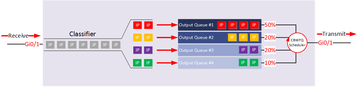 class based weighted fair queueing