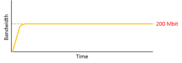 customer bit rate with shaping