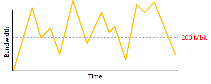 customer bit rate without shaping