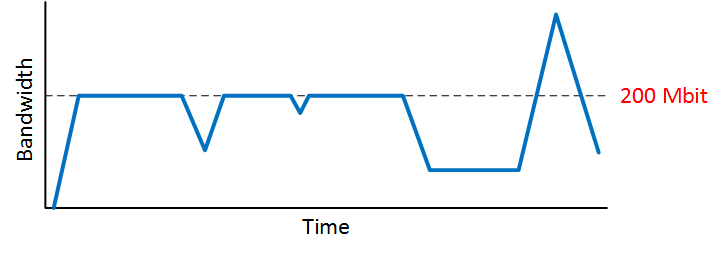 network bit rate with policing burst