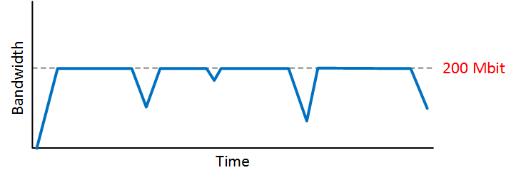 network bit rate with policing
