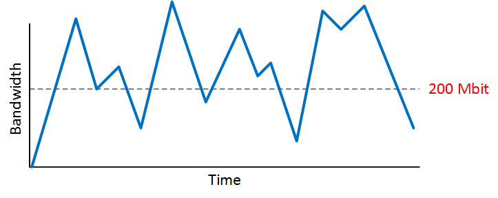 network bit rate without policing