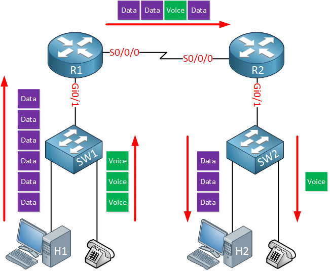 Introduction to QoS (Quality of Service)