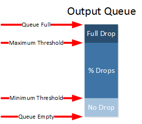 output queue congestion avoidance
