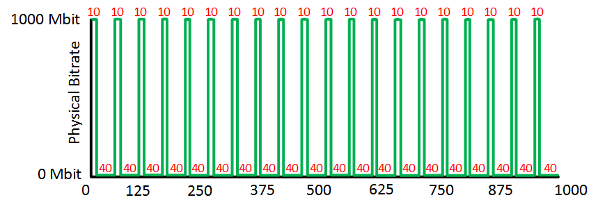 shaping 200 mbit gigabit interface short interval