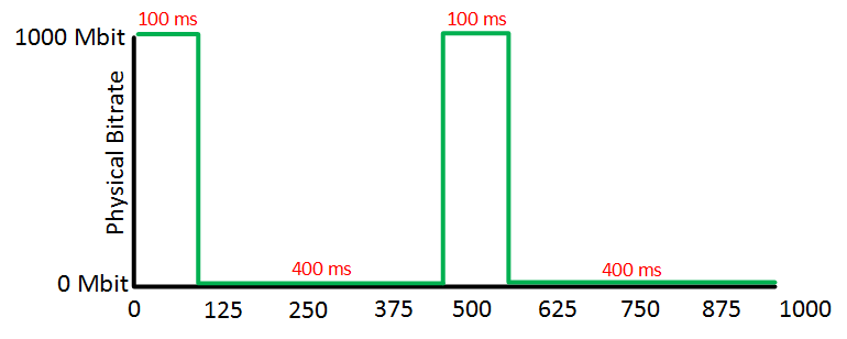 shaping 200 mbit gigabit interface