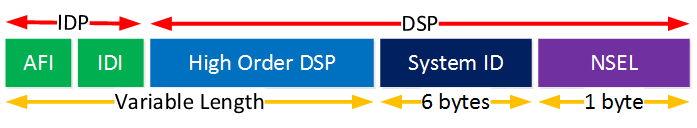 network entity title format is-is